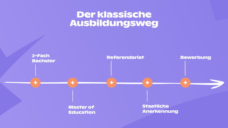 Formale Voraussetzungen, um Lehrer zu werden.