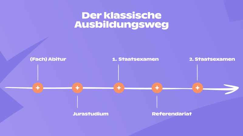 Die typischen Stationen für die Ausbildung zum Anwalt