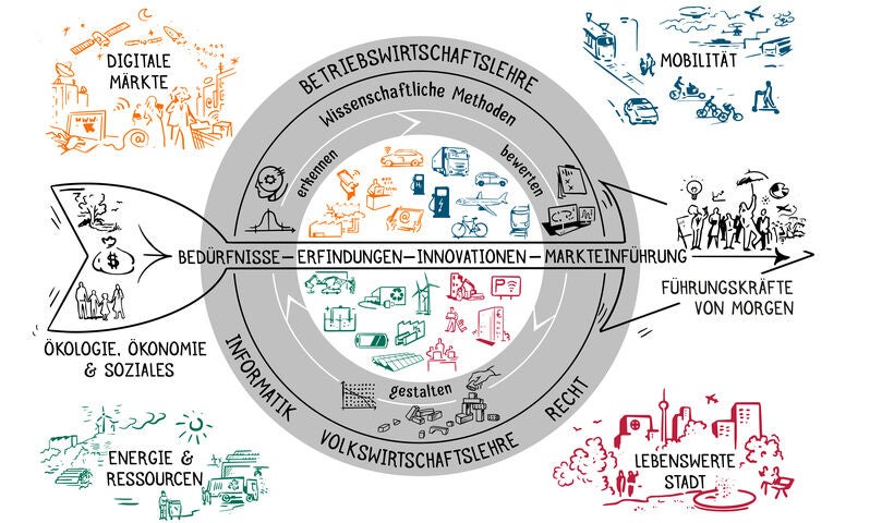 Technologie-orientiertes Management