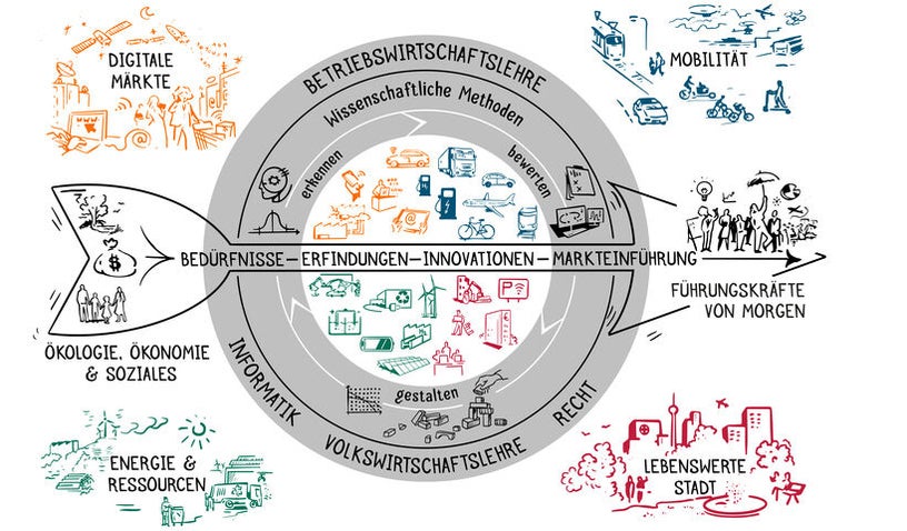 Technologie-orientiertes Management